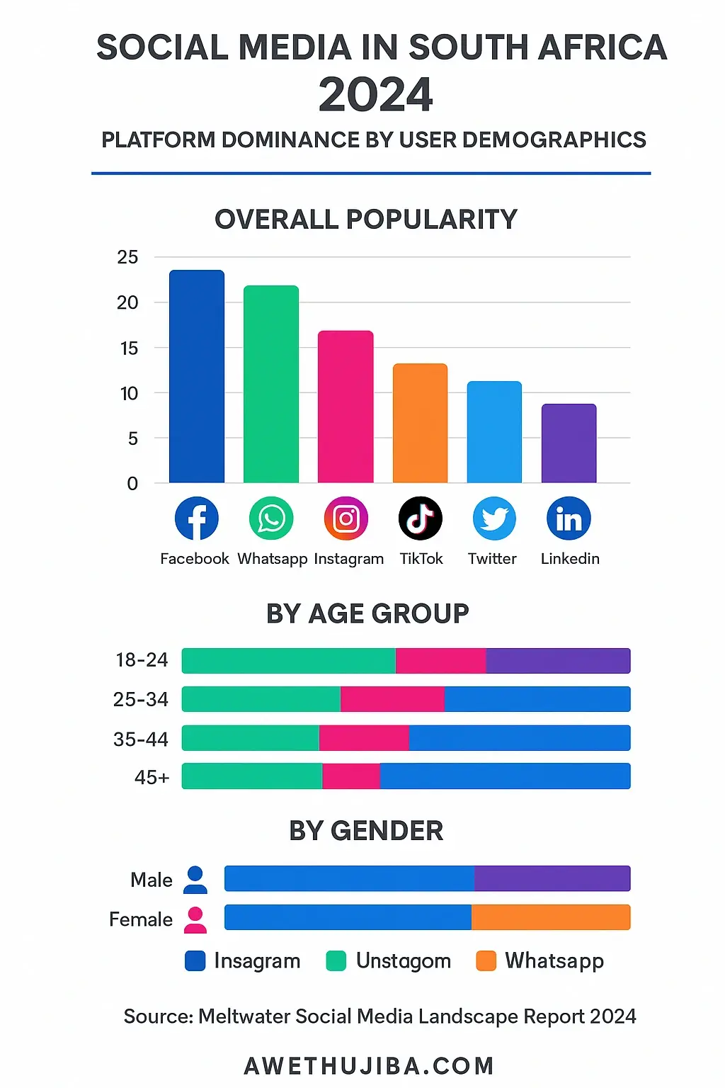 Social Media strategies