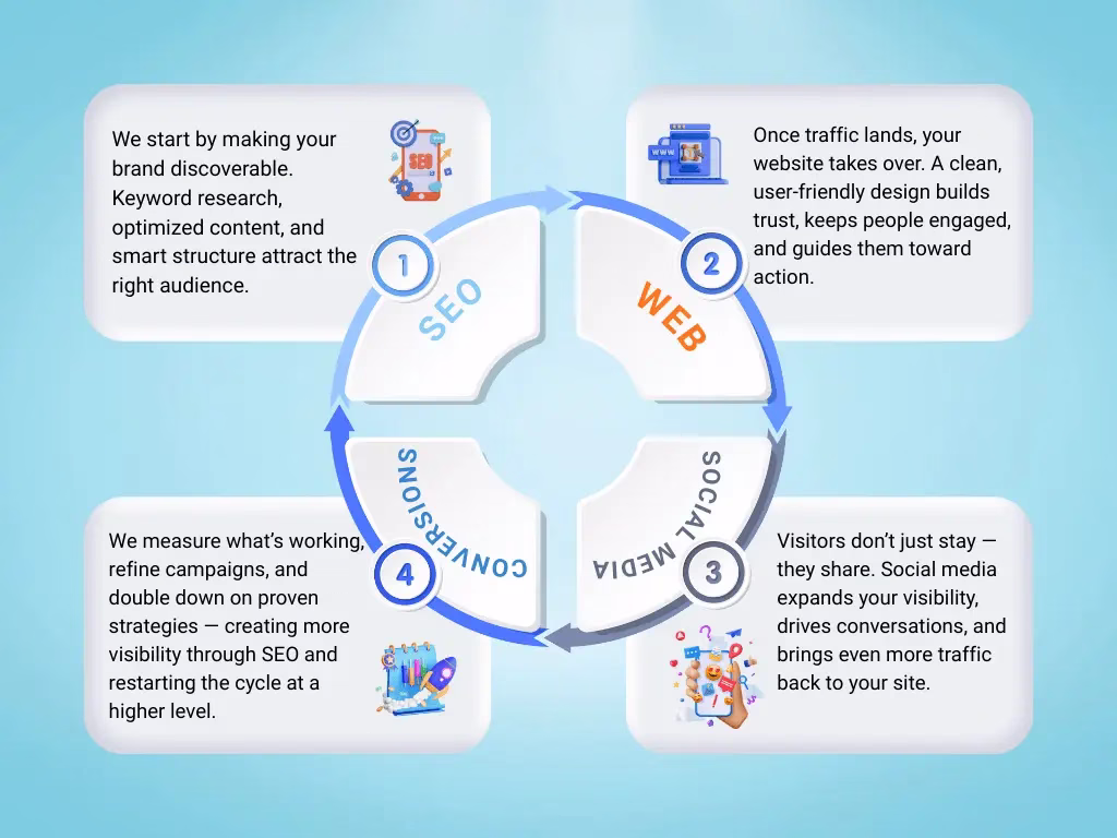 How SEO, Web Design & Social Media Work Together